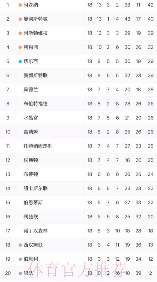 英超综述：18轮后新BIG6正式归位！热刺1-0止2连败 下轮3场焦点战